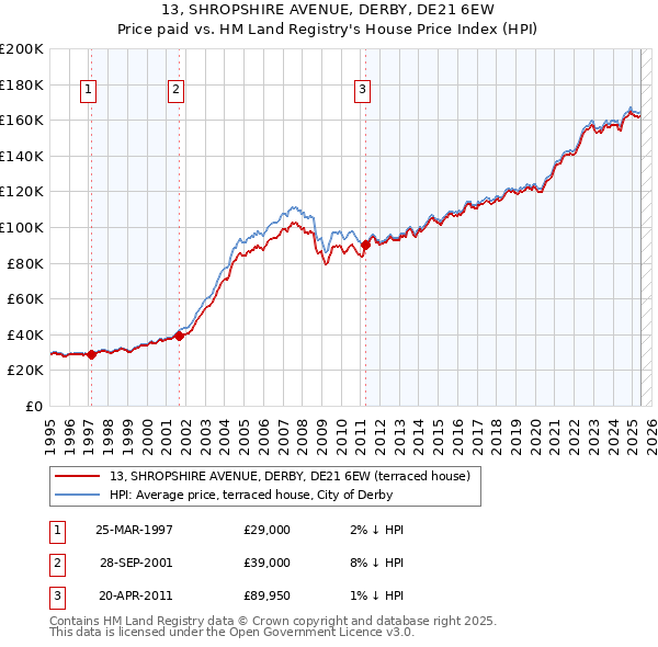 13, SHROPSHIRE AVENUE, DERBY, DE21 6EW: Price paid vs HM Land Registry's House Price Index