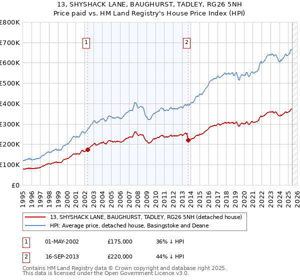 13, SHYSHACK LANE, BAUGHURST, TADLEY, RG26 5NH: Price paid vs HM Land Registry's House Price Index