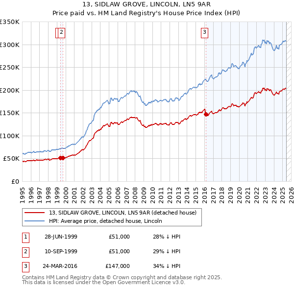 13, SIDLAW GROVE, LINCOLN, LN5 9AR: Price paid vs HM Land Registry's House Price Index