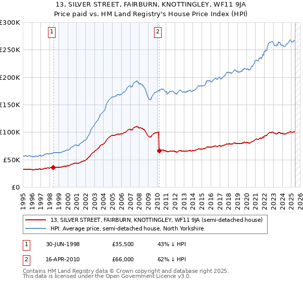 13, SILVER STREET, FAIRBURN, KNOTTINGLEY, WF11 9JA: Price paid vs HM Land Registry's House Price Index