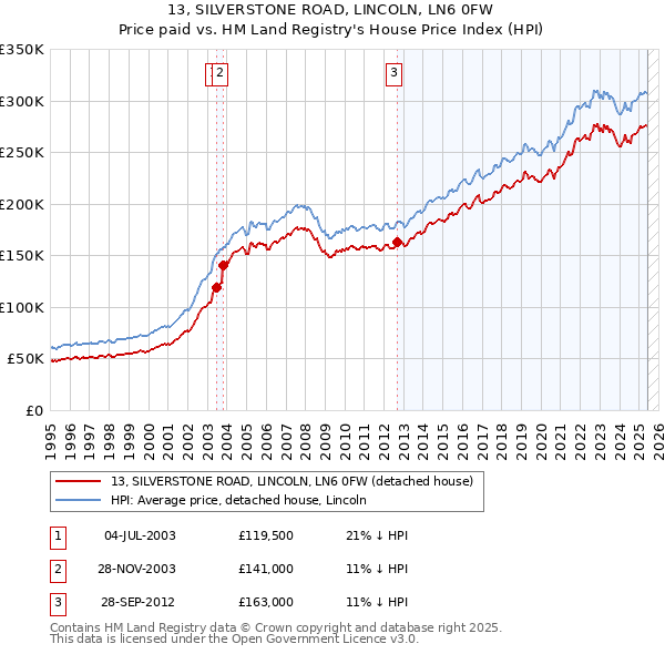 13, SILVERSTONE ROAD, LINCOLN, LN6 0FW: Price paid vs HM Land Registry's House Price Index