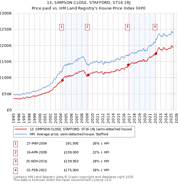 13, SIMPSON CLOSE, STAFFORD, ST16 1RJ: Price paid vs HM Land Registry's House Price Index