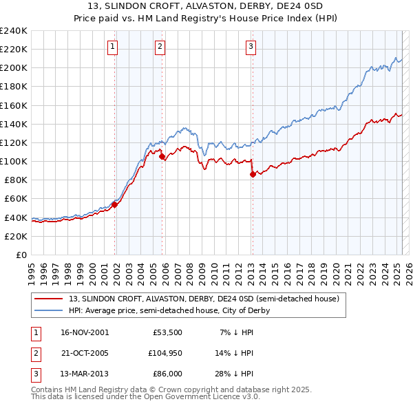13, SLINDON CROFT, ALVASTON, DERBY, DE24 0SD: Price paid vs HM Land Registry's House Price Index