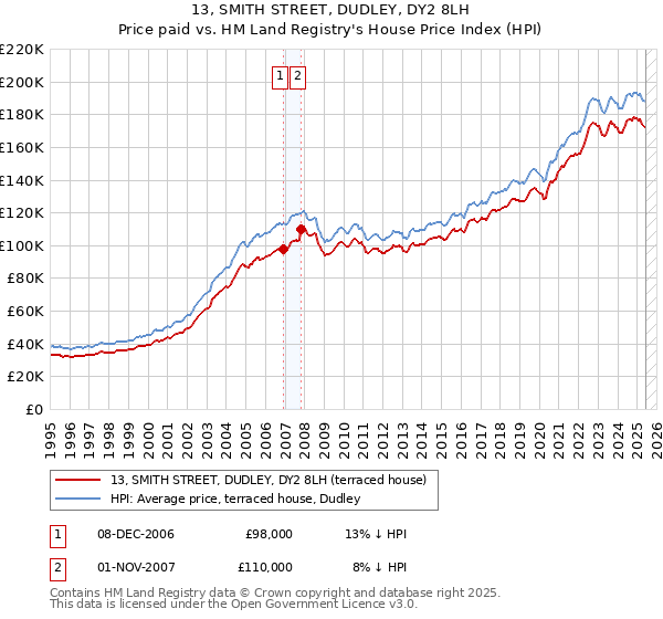 13, SMITH STREET, DUDLEY, DY2 8LH: Price paid vs HM Land Registry's House Price Index