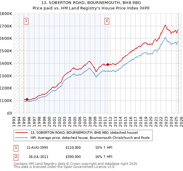 13, SOBERTON ROAD, BOURNEMOUTH, BH8 9BG: Price paid vs HM Land Registry's House Price Index