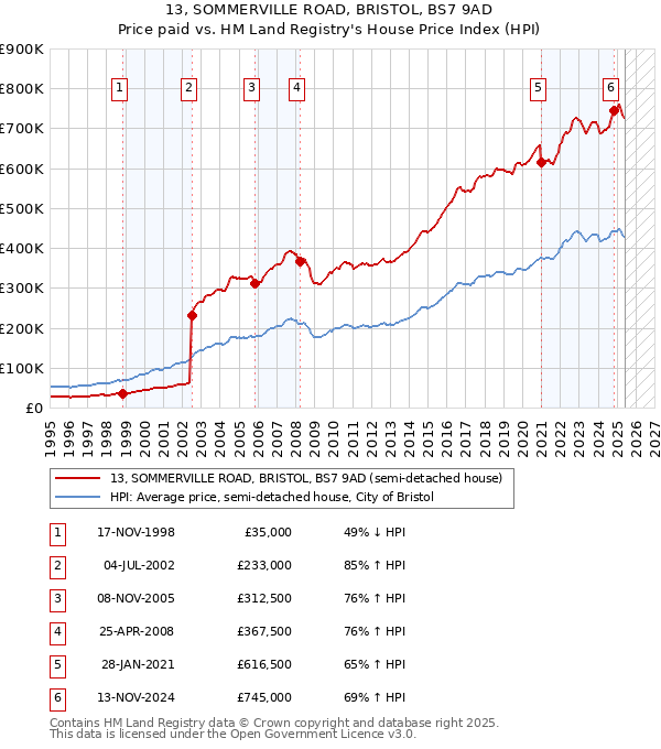 13, SOMMERVILLE ROAD, BRISTOL, BS7 9AD: Price paid vs HM Land Registry's House Price Index