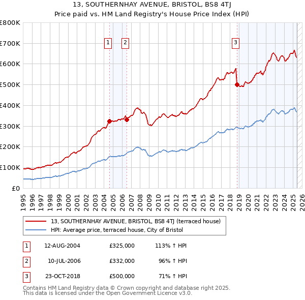 13, SOUTHERNHAY AVENUE, BRISTOL, BS8 4TJ: Price paid vs HM Land Registry's House Price Index