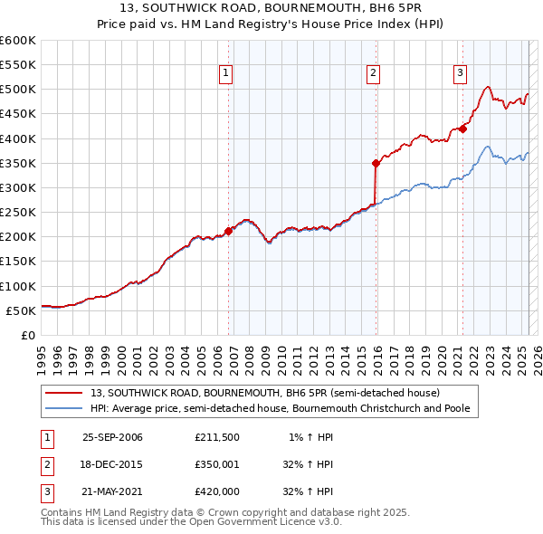 13, SOUTHWICK ROAD, BOURNEMOUTH, BH6 5PR: Price paid vs HM Land Registry's House Price Index