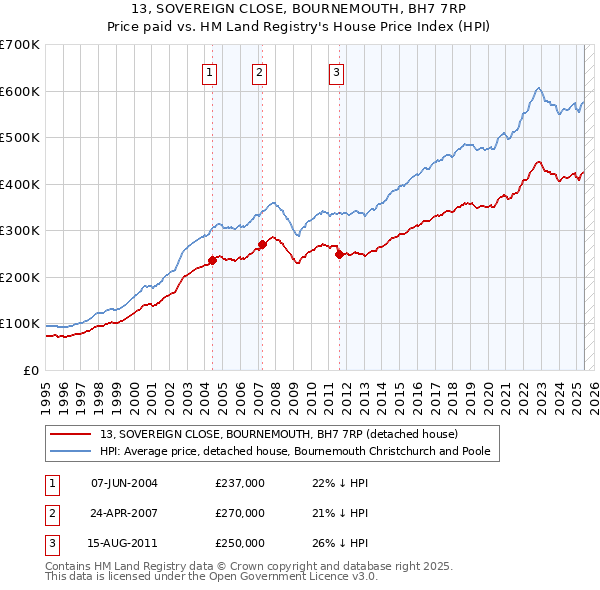 13, SOVEREIGN CLOSE, BOURNEMOUTH, BH7 7RP: Price paid vs HM Land Registry's House Price Index