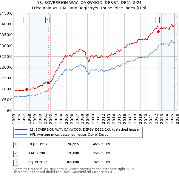 13, SOVEREIGN WAY, OAKWOOD, DERBY, DE21 2XU: Price paid vs HM Land Registry's House Price Index