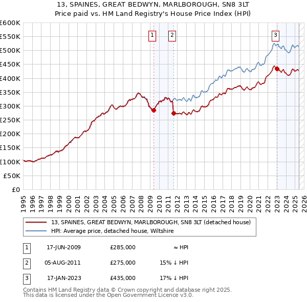 13, SPAINES, GREAT BEDWYN, MARLBOROUGH, SN8 3LT: Price paid vs HM Land Registry's House Price Index
