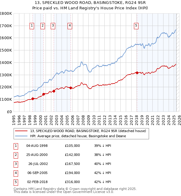 13, SPECKLED WOOD ROAD, BASINGSTOKE, RG24 9SR: Price paid vs HM Land Registry's House Price Index