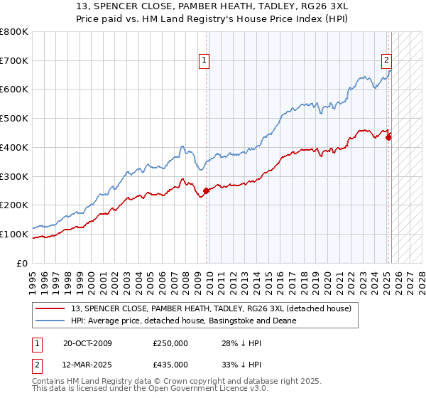 13, SPENCER CLOSE, PAMBER HEATH, TADLEY, RG26 3XL: Price paid vs HM Land Registry's House Price Index