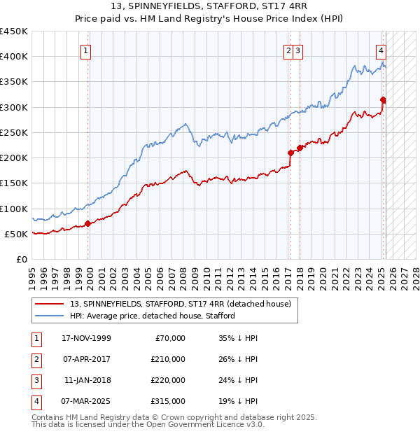 13, SPINNEYFIELDS, STAFFORD, ST17 4RR: Price paid vs HM Land Registry's House Price Index