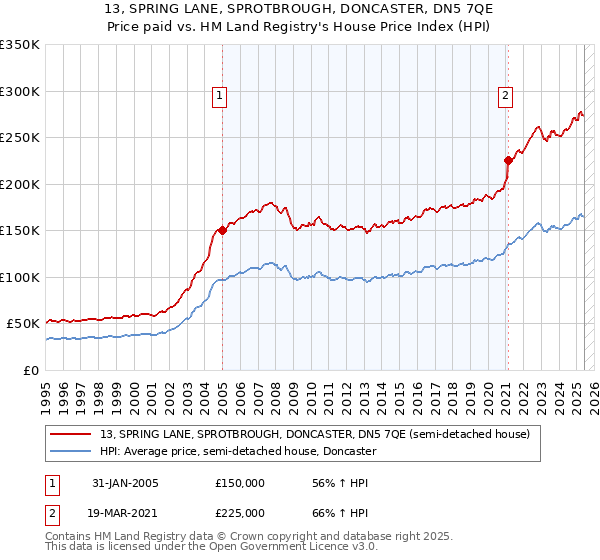 13, SPRING LANE, SPROTBROUGH, DONCASTER, DN5 7QE: Price paid vs HM Land Registry's House Price Index