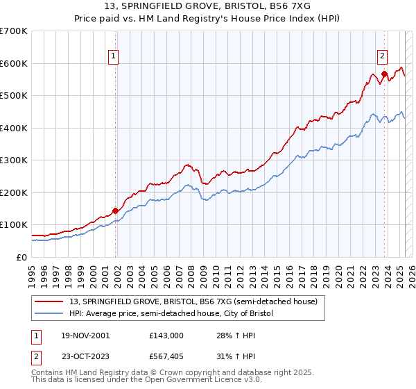 13, SPRINGFIELD GROVE, BRISTOL, BS6 7XG: Price paid vs HM Land Registry's House Price Index