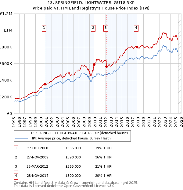 13, SPRINGFIELD, LIGHTWATER, GU18 5XP: Price paid vs HM Land Registry's House Price Index