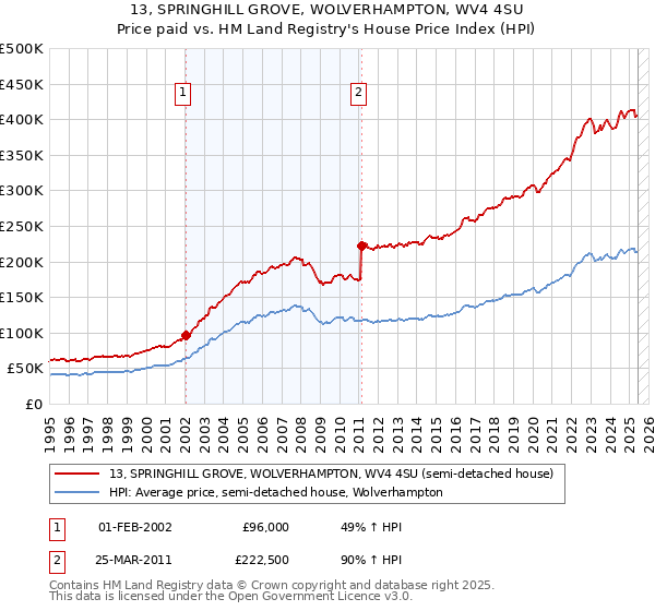 13, SPRINGHILL GROVE, WOLVERHAMPTON, WV4 4SU: Price paid vs HM Land Registry's House Price Index