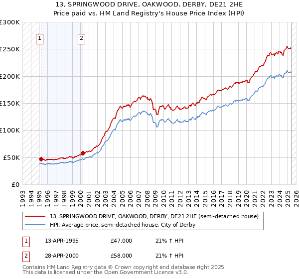 13, SPRINGWOOD DRIVE, OAKWOOD, DERBY, DE21 2HE: Price paid vs HM Land Registry's House Price Index