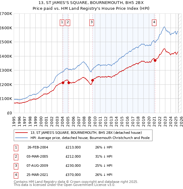 13, ST JAMES'S SQUARE, BOURNEMOUTH, BH5 2BX: Price paid vs HM Land Registry's House Price Index