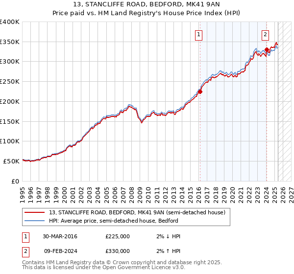 13, STANCLIFFE ROAD, BEDFORD, MK41 9AN: Price paid vs HM Land Registry's House Price Index