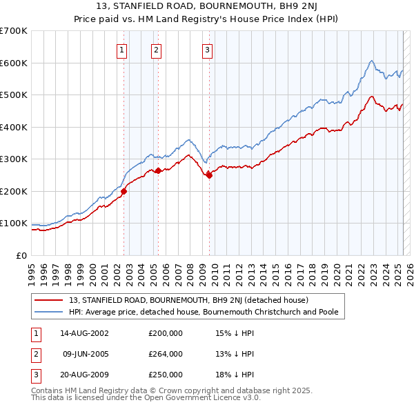 13, STANFIELD ROAD, BOURNEMOUTH, BH9 2NJ: Price paid vs HM Land Registry's House Price Index