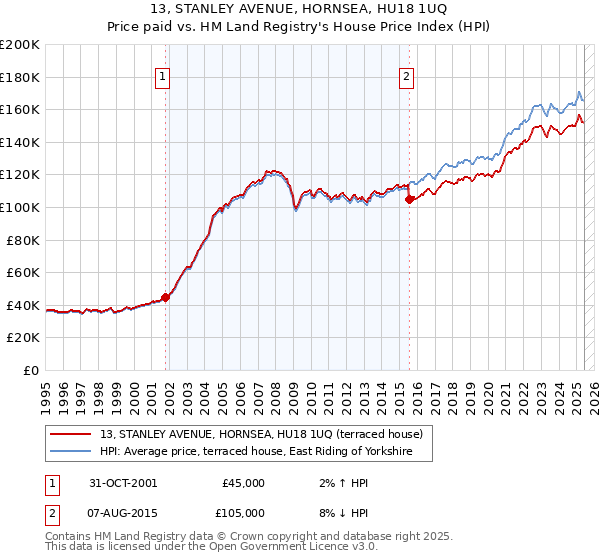 13, STANLEY AVENUE, HORNSEA, HU18 1UQ: Price paid vs HM Land Registry's House Price Index