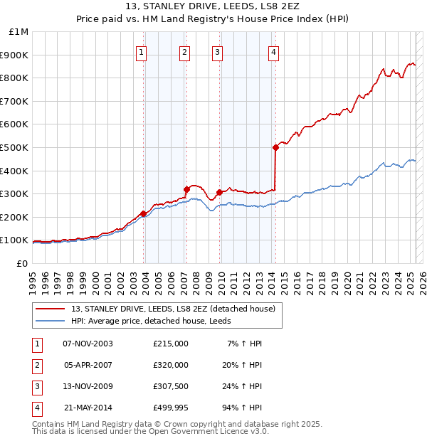 13, STANLEY DRIVE, LEEDS, LS8 2EZ: Price paid vs HM Land Registry's House Price Index