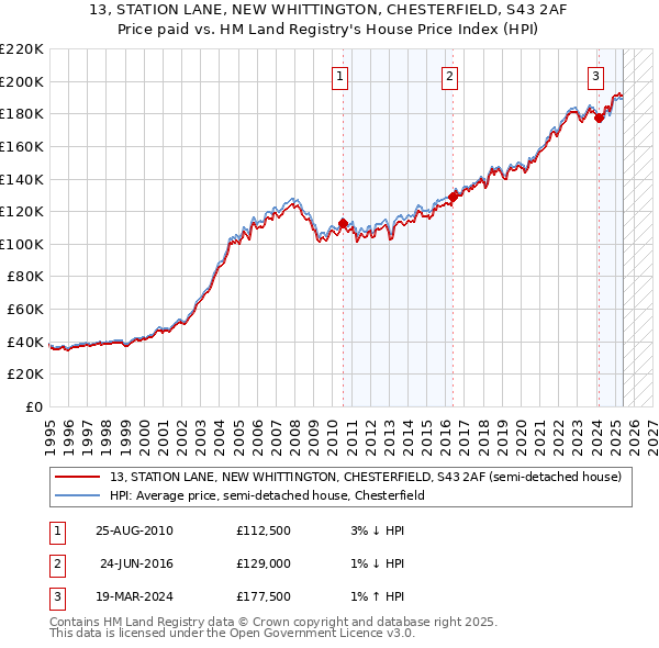 13, STATION LANE, NEW WHITTINGTON, CHESTERFIELD, S43 2AF: Price paid vs HM Land Registry's House Price Index
