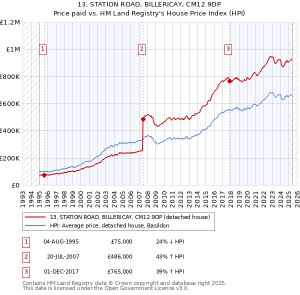 13, STATION ROAD, BILLERICAY, CM12 9DP: Price paid vs HM Land Registry's House Price Index