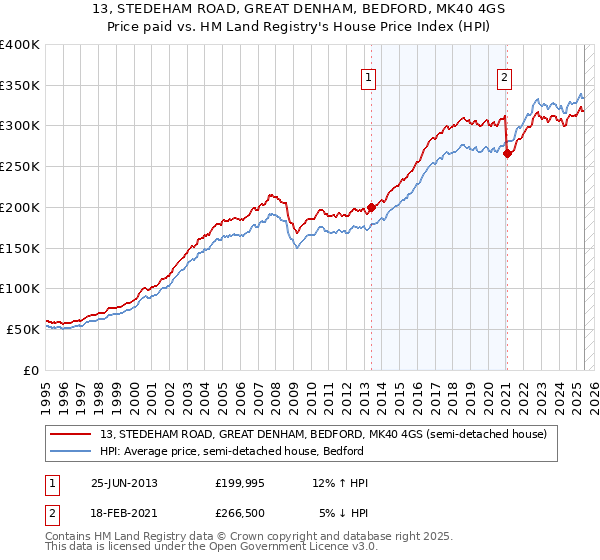 13, STEDEHAM ROAD, GREAT DENHAM, BEDFORD, MK40 4GS: Price paid vs HM Land Registry's House Price Index