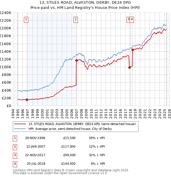 13, STILES ROAD, ALVASTON, DERBY, DE24 0PG: Price paid vs HM Land Registry's House Price Index