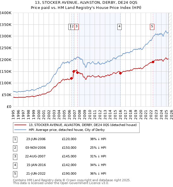 13, STOCKER AVENUE, ALVASTON, DERBY, DE24 0QS: Price paid vs HM Land Registry's House Price Index