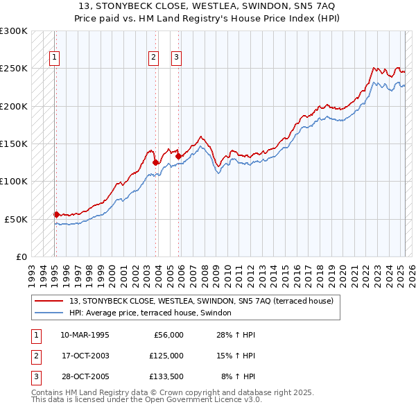 13, STONYBECK CLOSE, WESTLEA, SWINDON, SN5 7AQ: Price paid vs HM Land Registry's House Price Index