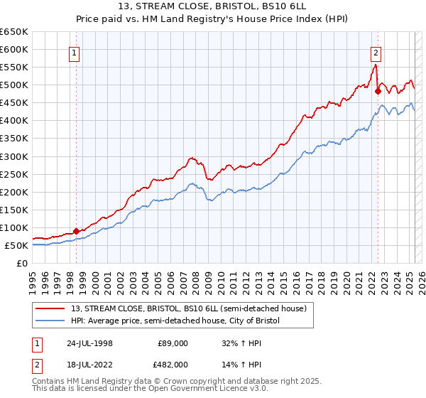 13, STREAM CLOSE, BRISTOL, BS10 6LL: Price paid vs HM Land Registry's House Price Index