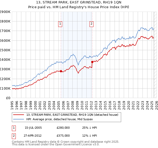 13, STREAM PARK, EAST GRINSTEAD, RH19 1QN: Price paid vs HM Land Registry's House Price Index