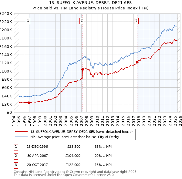 13, SUFFOLK AVENUE, DERBY, DE21 6ES: Price paid vs HM Land Registry's House Price Index