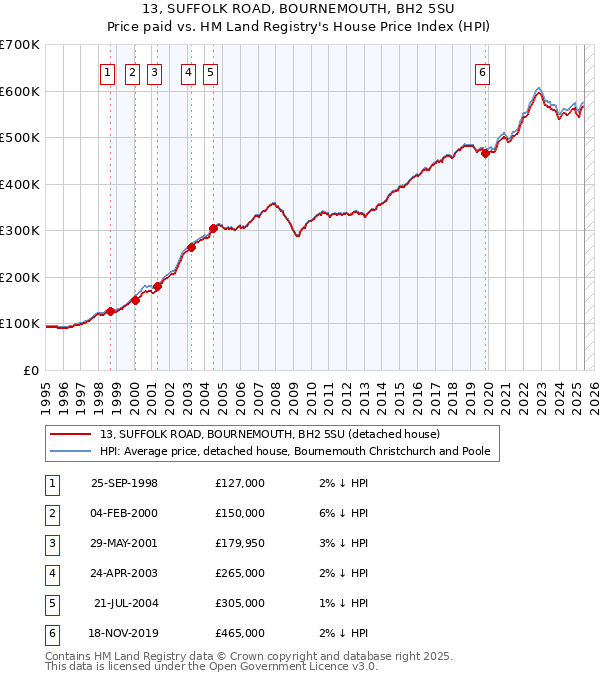 13, SUFFOLK ROAD, BOURNEMOUTH, BH2 5SU: Price paid vs HM Land Registry's House Price Index