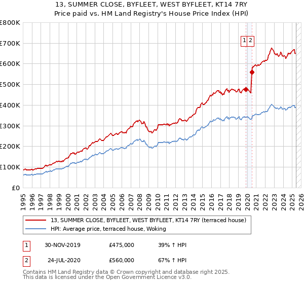 13, SUMMER CLOSE, BYFLEET, WEST BYFLEET, KT14 7RY: Price paid vs HM Land Registry's House Price Index