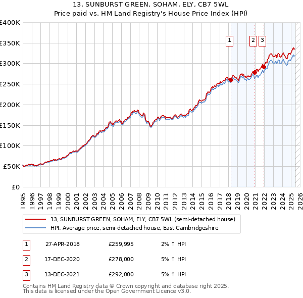 13, SUNBURST GREEN, SOHAM, ELY, CB7 5WL: Price paid vs HM Land Registry's House Price Index