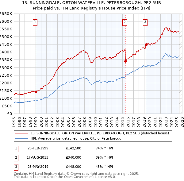13, SUNNINGDALE, ORTON WATERVILLE, PETERBOROUGH, PE2 5UB: Price paid vs HM Land Registry's House Price Index