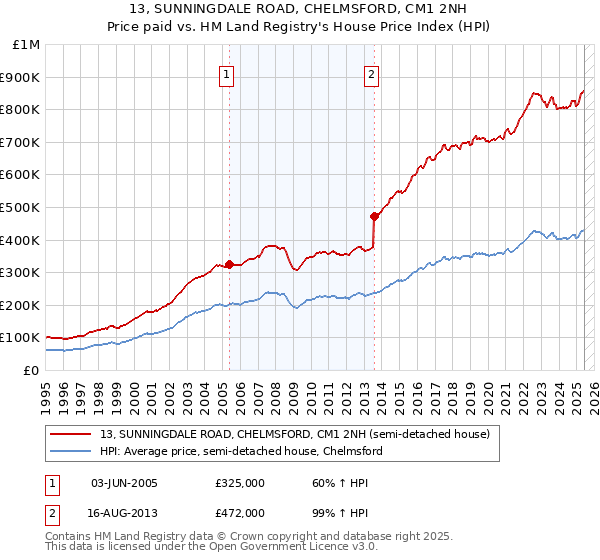 13, SUNNINGDALE ROAD, CHELMSFORD, CM1 2NH: Price paid vs HM Land Registry's House Price Index