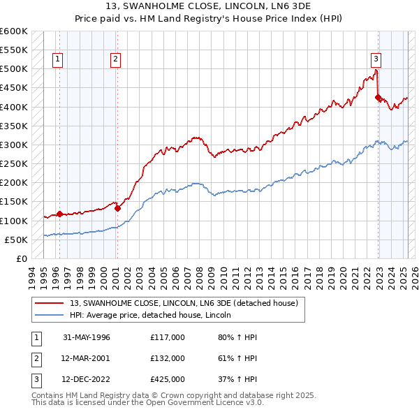 13, SWANHOLME CLOSE, LINCOLN, LN6 3DE: Price paid vs HM Land Registry's House Price Index