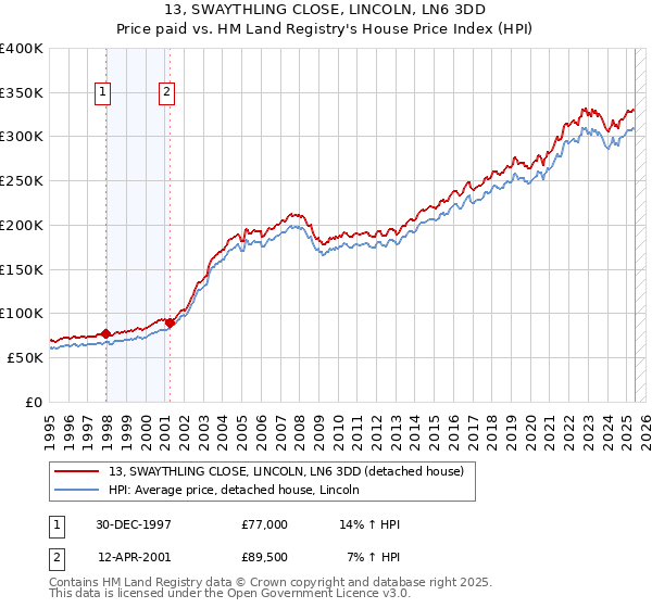 13, SWAYTHLING CLOSE, LINCOLN, LN6 3DD: Price paid vs HM Land Registry's House Price Index