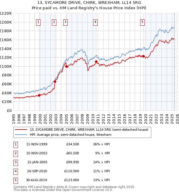 13, SYCAMORE DRIVE, CHIRK, WREXHAM, LL14 5RG: Price paid vs HM Land Registry's House Price Index