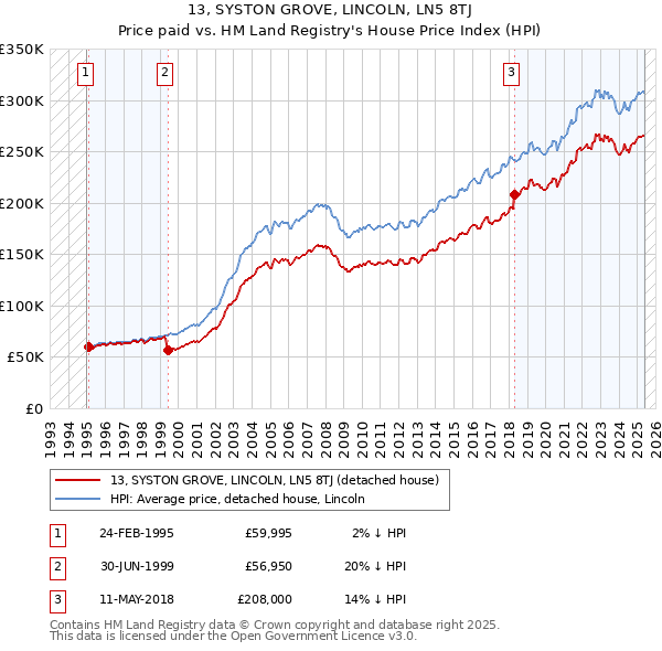 13, SYSTON GROVE, LINCOLN, LN5 8TJ: Price paid vs HM Land Registry's House Price Index
