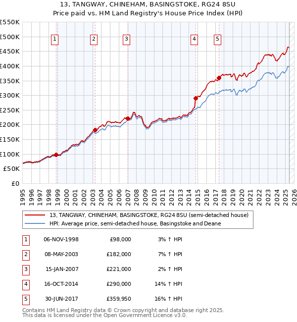 13, TANGWAY, CHINEHAM, BASINGSTOKE, RG24 8SU: Price paid vs HM Land Registry's House Price Index