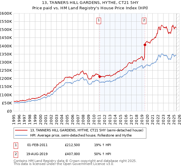 13, TANNERS HILL GARDENS, HYTHE, CT21 5HY: Price paid vs HM Land Registry's House Price Index