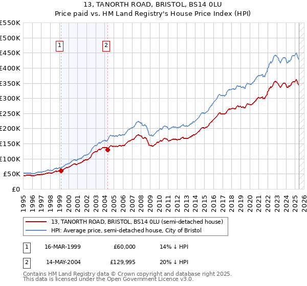 13, TANORTH ROAD, BRISTOL, BS14 0LU: Price paid vs HM Land Registry's House Price Index