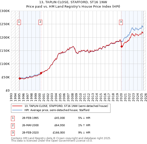 13, TAPLIN CLOSE, STAFFORD, ST16 1NW: Price paid vs HM Land Registry's House Price Index